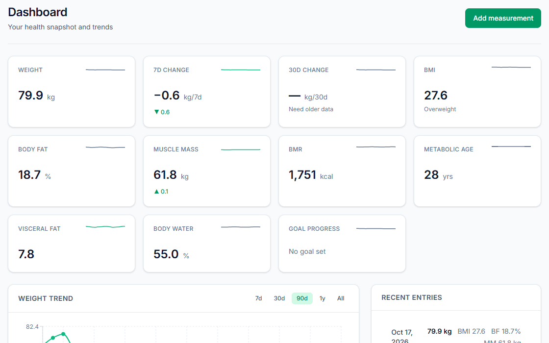 WeightTrack dashboard with demo data: cards for weight, weekly change, BMI, body fat, muscle mass, BMR, metabolic age, visceral fat and body water, above a weight-trend chart.